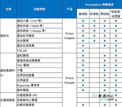 华为FusionSphere虚拟化软件销售版本与License功能介绍